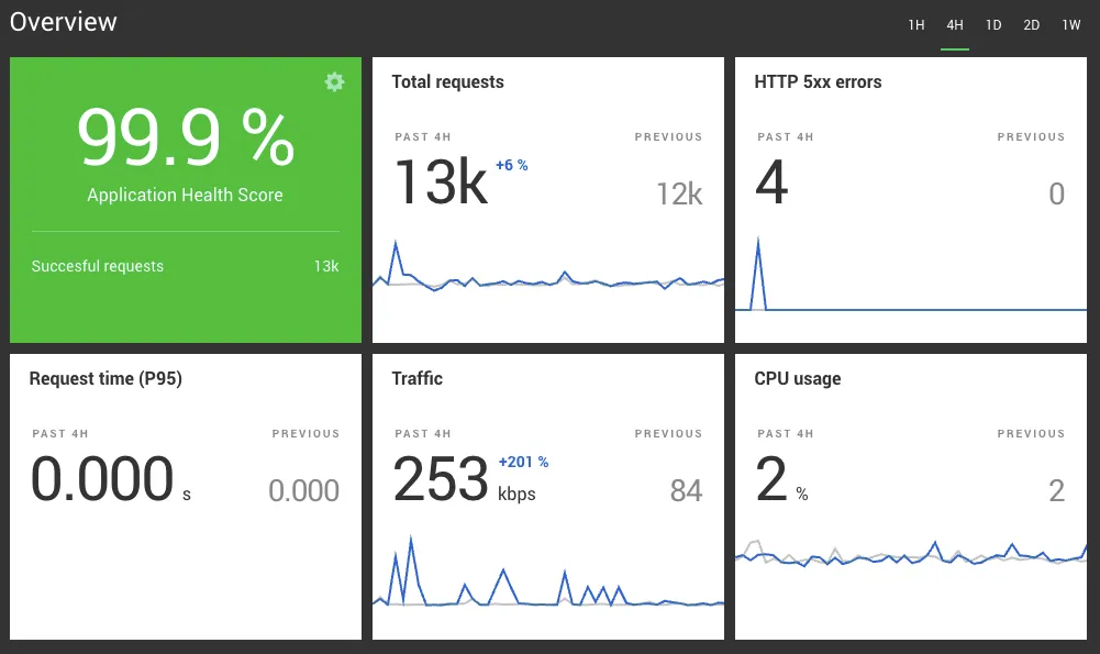 Nginx Amplify Overview