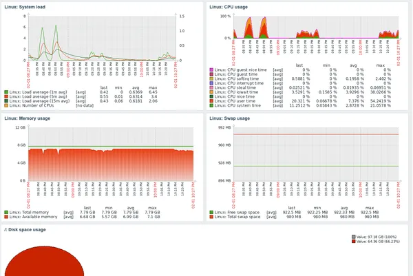 Monitoring Made Easy: A Look at Zabbix